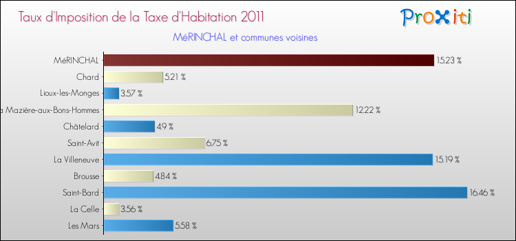 Taux d'imposition de la taxe d'habitation 2011 pour MéRINCHAL et les communes proches Comparaison des taux d'imposition de la taxe d'habitation 2011 pour MéRINCHAL et les communes voisines