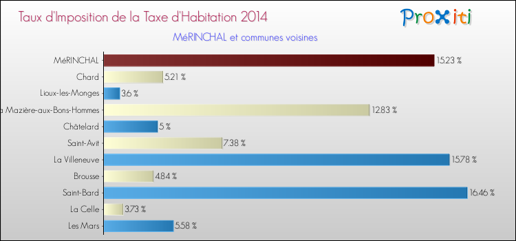 Taux d'imposition de la taxe d'habitation 2014 pour MéRINCHAL et les communes proches Comparaison des taux d'imposition de la taxe d'habitation 2014 pour MéRINCHAL et les communes voisines