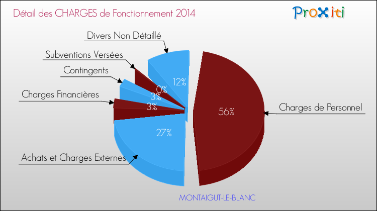 Décomposition des Charges de Fonctionnement 2014 de la commune de MONTAIGUT-LE-BLANC Charges de Fonctionnement 2014 pour la commune de MONTAIGUT-LE-BLANC