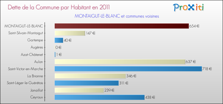 Dette par habitant de la commune en 2011 pour MONTAIGUT-LE-BLANC et les communes proches Comparaison de la dette par habitant de la commune en 2011 pour MONTAIGUT-LE-BLANC et les communes voisines