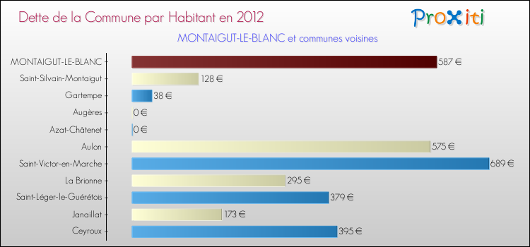 Dette par habitant de la commune en 2012 pour MONTAIGUT-LE-BLANC et les communes proches Comparaison de la dette par habitant de la commune en 2012 pour MONTAIGUT-LE-BLANC et les communes voisines