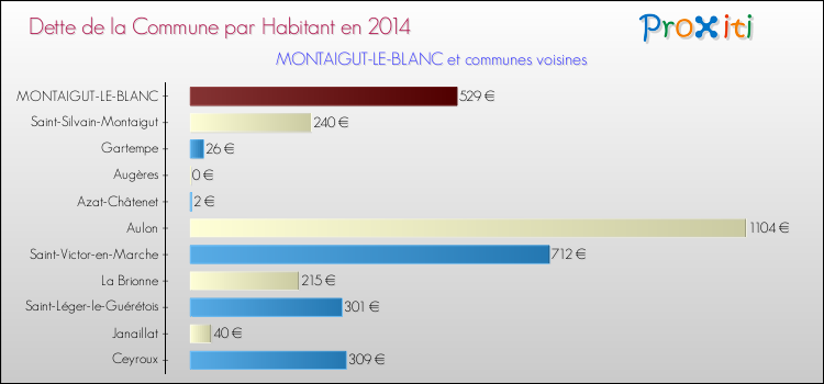 Dette par habitant de la commune en 2014 pour MONTAIGUT-LE-BLANC et les communes proches Comparaison de la dette par habitant de la commune en 2014 pour MONTAIGUT-LE-BLANC et les communes voisines