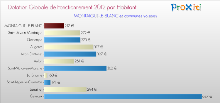 Montant des dotations globales de fonctionnement DGF par Habitant pour MONTAIGUT-LE-BLANC et les communes proches Comparaison des des dotations globales de fonctionnement DGF par habitant pour MONTAIGUT-LE-BLANC et les communes voisines