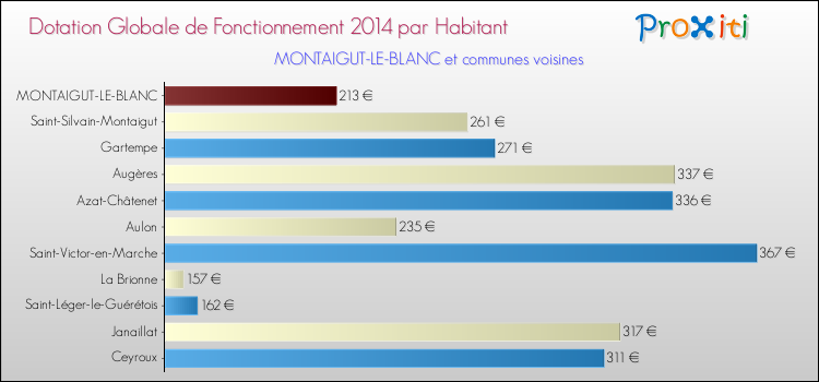 Montant des dotations globales de fonctionnement DGF par Habitant pour MONTAIGUT-LE-BLANC et les communes proches en 2014. Comparaison des des dotations globales de fonctionnement DGF par habitant pour MONTAIGUT-LE-BLANC et les communes voisines en 2014.
