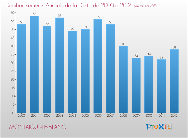 Evolution de l'annuité de la dette pour la commune de MONTAIGUT-LE-BLANC de 2000 à 2012 Annuités de la dette pour MONTAIGUT-LE-BLANC de 2000 à 2012