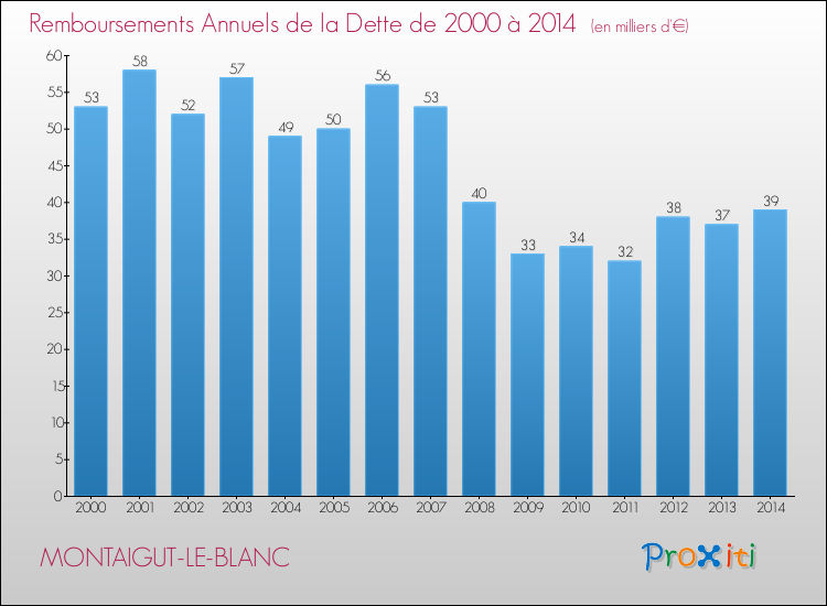 Evolution de l'annuité de la dette pour la commune de MONTAIGUT-LE-BLANC de 2000 à 2014 Annuités de la dette pour MONTAIGUT-LE-BLANC de 2000 à 2014