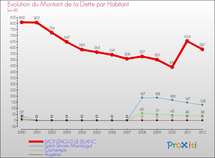 Evolution de la dette par habitant pour la commune de MONTAIGUT-LE-BLANC et les communes proches de 2000 à 2012 Comparaison de la dette par habitant pour MONTAIGUT-LE-BLANC et les communes voisines de 2000 à 2012