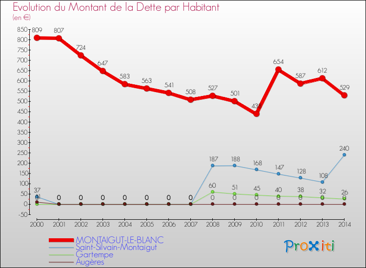 Evolution de la dette par habitant pour la commune de MONTAIGUT-LE-BLANC et les communes proches de 2000 à 2014 Comparaison de la dette par habitant pour MONTAIGUT-LE-BLANC et les communes voisines de 2000 à 2014