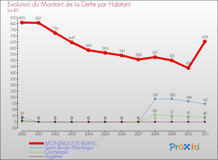 Evolution de la dette par habitant pour la commune de MONTAIGUT-LE-BLANC et les communes proches Comparaison de la dette par habitant pour MONTAIGUT-LE-BLANC et les communes voisines