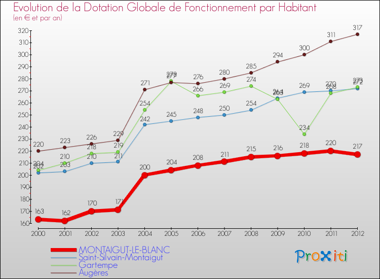 Evolution et montant de la dotation globale de fonctionnement par Habitant pour MONTAIGUT-LE-BLANC et les communes proches Comparaison des dotations globales de fonctionnement par habitant pour MONTAIGUT-LE-BLANC et les communes voisines