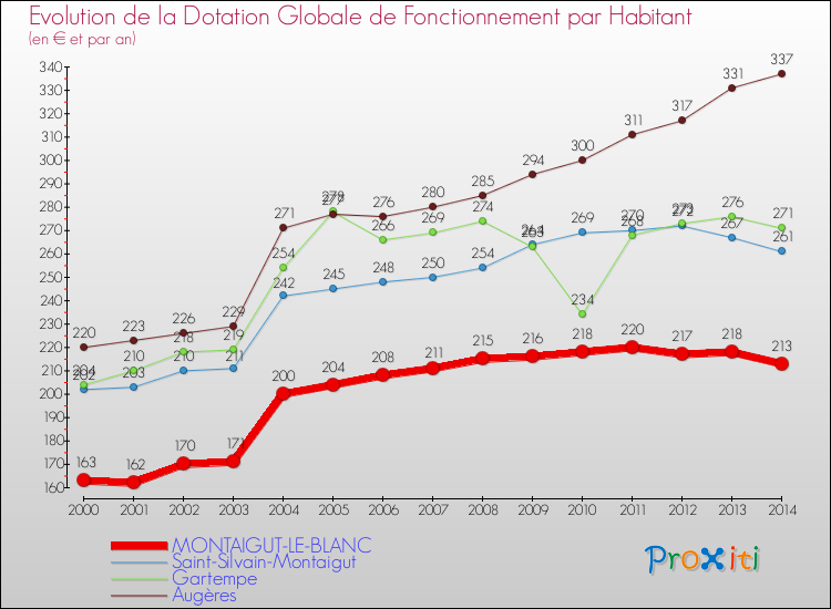 Evolution et montant de la dotation globale de fonctionnement par Habitant pour MONTAIGUT-LE-BLANC et les communes proches de 2000 à 2014. Comparaison des dotations globales de fonctionnement par habitant pour MONTAIGUT-LE-BLANC et les communes voisines de 2000 à 2014.