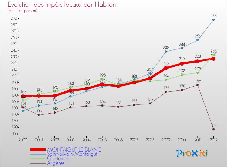 Evolution et montant des impôts locaux par Habitant pour MONTAIGUT-LE-BLANC et les communes proches Comparaison des impôts locaux par habitant pour MONTAIGUT-LE-BLANC et les communes voisines