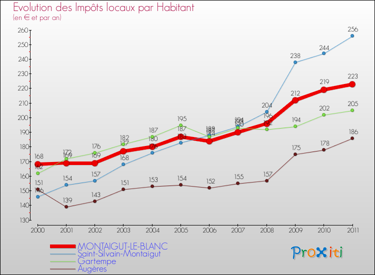 Evolution et montant des impôts locaux par Habitant pour MONTAIGUT-LE-BLANC et les communes proches Comparaison des impôts locaux par habitant pour MONTAIGUT-LE-BLANC et les communes voisines