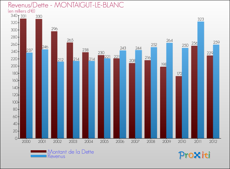 Evolution comparée de la dette et des revenus pour la commune de MONTAIGUT-LE-BLANC de 2000 à 2012 Comparaison de la dette et des revenus pour MONTAIGUT-LE-BLANC de 2000 à 2012