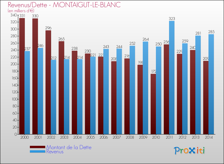 Evolution comparée de la dette et des revenus pour la commune de MONTAIGUT-LE-BLANC de 2000 à 2014 Comparaison de la dette et des revenus pour MONTAIGUT-LE-BLANC de 2000 à 2014