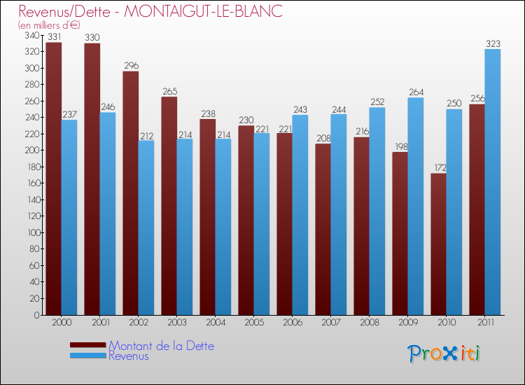 Evolution comparée de la dette et des revenus pour la commune de MONTAIGUT-LE-BLANC de 2000 à 2011 Comparaison de la dette et des revenus pour MONTAIGUT-LE-BLANC de 2000 à 2011