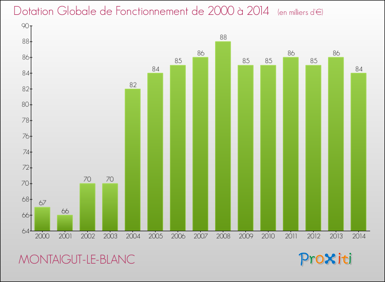 Evolution du montant de la Dotation Globale de Fonctionnement pour la commune de MONTAIGUT-LE-BLANC de 2000 à 2014 Evolution du montant de la Dotation Globale de Fonctionnement pour MONTAIGUT-LE-BLANC de 2000 à 2014