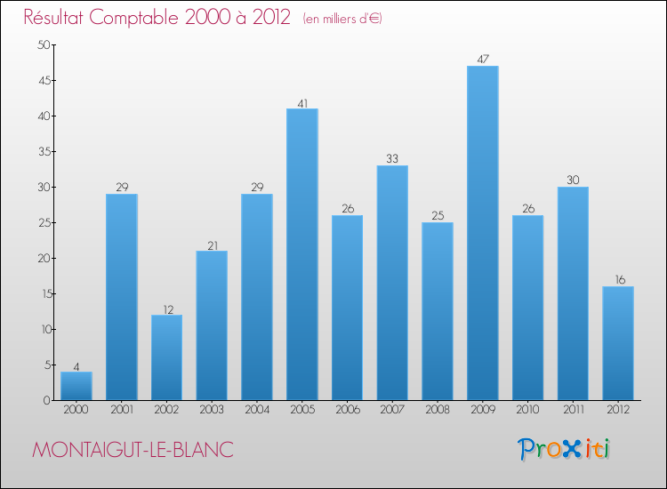 Evolution du résultat comptable pour la commune de MONTAIGUT-LE-BLANC de 2000 à 2012 Evolution du résultat comptable pour MONTAIGUT-LE-BLANC de 2000 à 2012