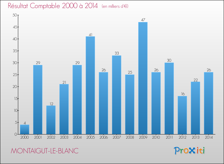 Evolution du résultat comptable pour la commune de MONTAIGUT-LE-BLANC de 2000 à 2014 Evolution du résultat comptable pour MONTAIGUT-LE-BLANC de 2000 à 2014