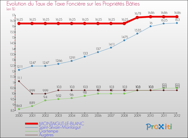 Evolution du taux de la taxe foncière sur le bati pour MONTAIGUT-LE-BLANC et les communes proches de 2000 à 2012 Comparaison des taux de taxe foncière sur le bati pour MONTAIGUT-LE-BLANC et les communes voisines de 2000 à 2012