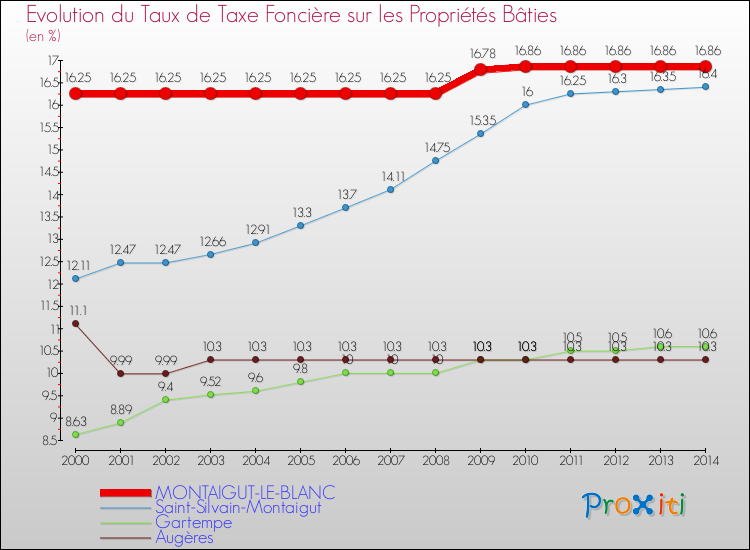 Evolution du taux de la taxe foncière sur le bati pour MONTAIGUT-LE-BLANC et les communes proches de 2000 à 2014 Comparaison des taux de taxe foncière sur le bati pour MONTAIGUT-LE-BLANC et les communes voisines de 2000 à 2014