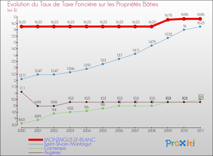 Evolution du taux de la taxe foncière sur le bati pour MONTAIGUT-LE-BLANC et les communes proches Comparaison des taux de taxe foncière sur le bati pour MONTAIGUT-LE-BLANC et les communes voisines