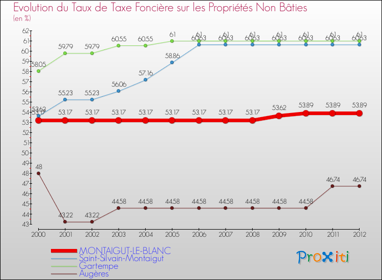 Evolution du taux de la taxe foncière sur les immeubles et terrains non batis pour MONTAIGUT-LE-BLANC et les communes proches de 2000 à 2012 Comparaison des taux de la taxe foncière sur les immeubles et terrains non batis pour MONTAIGUT-LE-BLANC et les communes voisines de 2000 à 2012