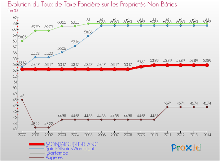 Evolution du taux de la taxe foncière sur les immeubles et terrains non batis pour MONTAIGUT-LE-BLANC et les communes proches de 2000 à 2014 Comparaison des taux de la taxe foncière sur les immeubles et terrains non batis pour MONTAIGUT-LE-BLANC et les communes voisines de 2000 à 2014