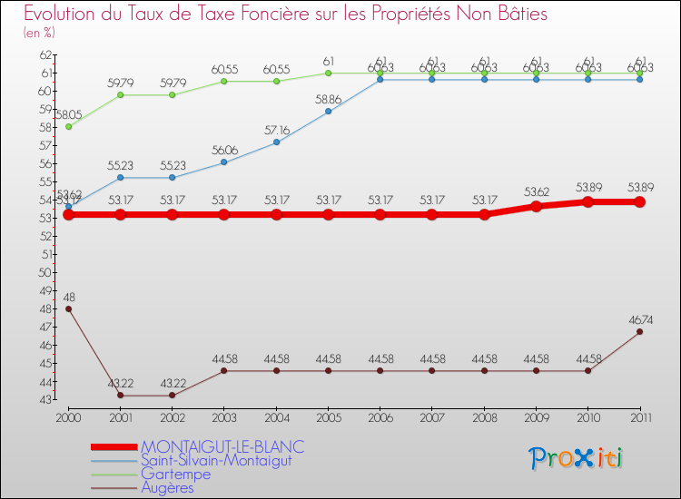 Evolution du taux de la taxe foncière sur les immeubles et terrains non batis pour MONTAIGUT-LE-BLANC et les communes proches Comparaison des taux de la taxe foncière sur les immeubles et terrains non batis pour MONTAIGUT-LE-BLANC et les communes voisines