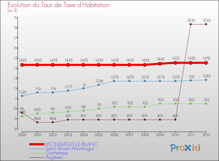 Evolution du taux de la taxe d'habitation pour MONTAIGUT-LE-BLANC et les communes proches Comparaison des taux de la taxe d'habitation pour MONTAIGUT-LE-BLANC et les communes voisines