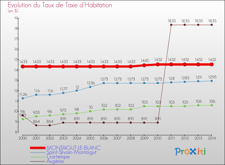 Evolution du taux de la taxe d'habitation pour MONTAIGUT-LE-BLANC et les communes proches de 2000 à 2014 Comparaison des taux de la taxe d'habitation pour MONTAIGUT-LE-BLANC et les communes voisines de 2000 à 2014