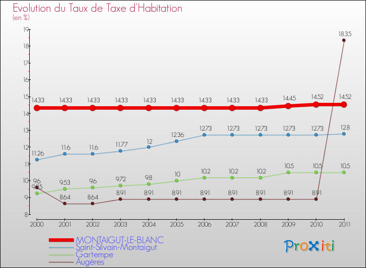Evolution du taux de la taxe d'habitation pour MONTAIGUT-LE-BLANC et les communes proches Comparaison des taux de la taxe d'habitation pour MONTAIGUT-LE-BLANC et les communes voisines