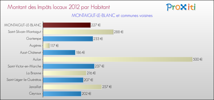Montant des impôts locaux par Habitant pour MONTAIGUT-LE-BLANC et les communes proches Comparaison des impôts locaux par habitant pour MONTAIGUT-LE-BLANC et les communes voisines