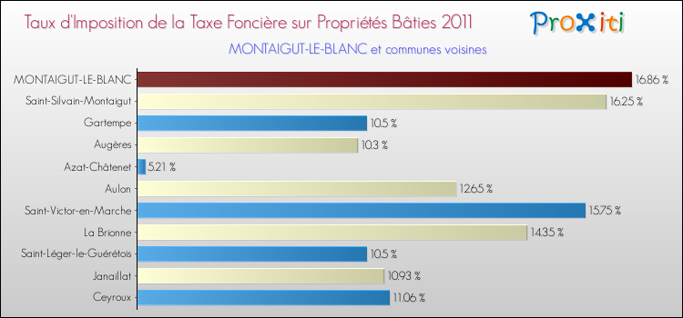 Taux d'imposition de la taxe foncière sur le bati 2011 pour MONTAIGUT-LE-BLANC et les communes proches Comparaison des taux d'imposition de la taxe foncière sur le bati 2011 pour MONTAIGUT-LE-BLANC et les communes voisines