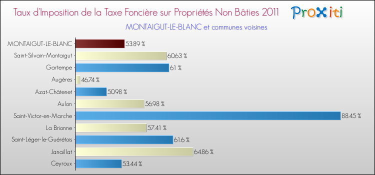Taux d'imposition de la taxe foncière sur les immeubles et terrains non batis 2011 pour MONTAIGUT-LE-BLANC et les communes proches Comparaison des taux d'imposition de la taxe foncière sur les immeubles et terrains non batis 2011 pour MONTAIGUT-LE-BLANC et les communes voisines