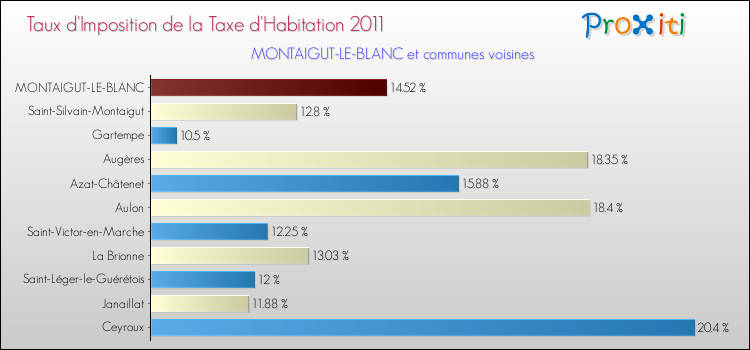 Taux d'imposition de la taxe d'habitation 2011 pour MONTAIGUT-LE-BLANC et les communes proches Comparaison des taux d'imposition de la taxe d'habitation 2011 pour MONTAIGUT-LE-BLANC et les communes voisines