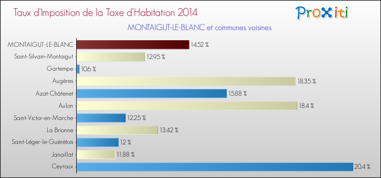 Taux d'imposition de la taxe d'habitation 2014 pour MONTAIGUT-LE-BLANC et les communes proches Comparaison des taux d'imposition de la taxe d'habitation 2014 pour MONTAIGUT-LE-BLANC et les communes voisines