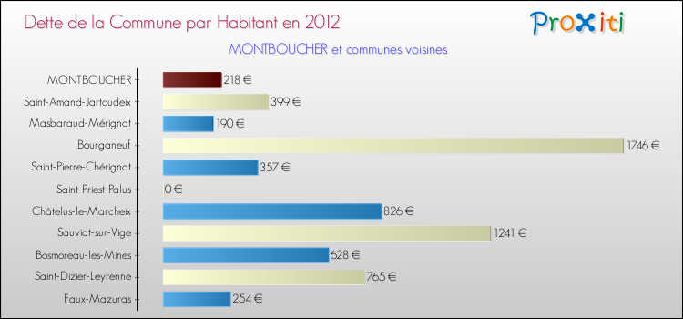Dette par habitant de la commune en 2012 pour MONTBOUCHER et les communes proches Comparaison de la dette par habitant de la commune en 2012 pour MONTBOUCHER et les communes voisines