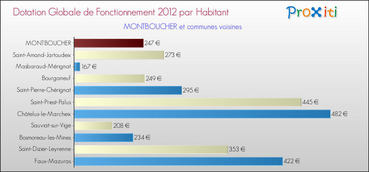 Montant des dotations globales de fonctionnement DGF par Habitant pour MONTBOUCHER et les communes proches Comparaison des des dotations globales de fonctionnement DGF par habitant pour MONTBOUCHER et les communes voisines