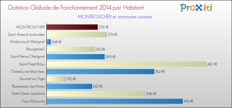 Montant des dotations globales de fonctionnement DGF par Habitant pour MONTBOUCHER et les communes proches en 2014. Comparaison des des dotations globales de fonctionnement DGF par habitant pour MONTBOUCHER et les communes voisines en 2014.