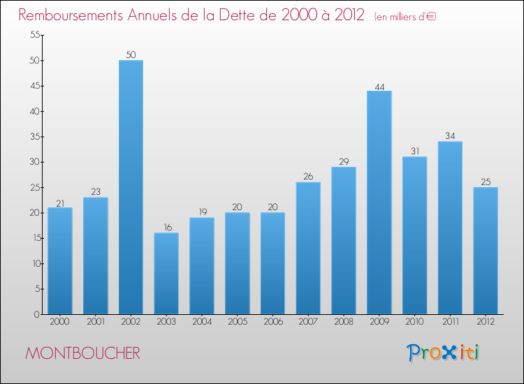 Evolution de l'annuité de la dette pour la commune de MONTBOUCHER de 2000 à 2012 Annuités de la dette pour MONTBOUCHER de 2000 à 2012
