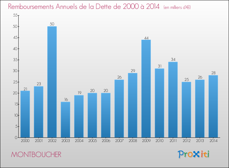 Evolution de l'annuité de la dette pour la commune de MONTBOUCHER de 2000 à 2014 Annuités de la dette pour MONTBOUCHER de 2000 à 2014