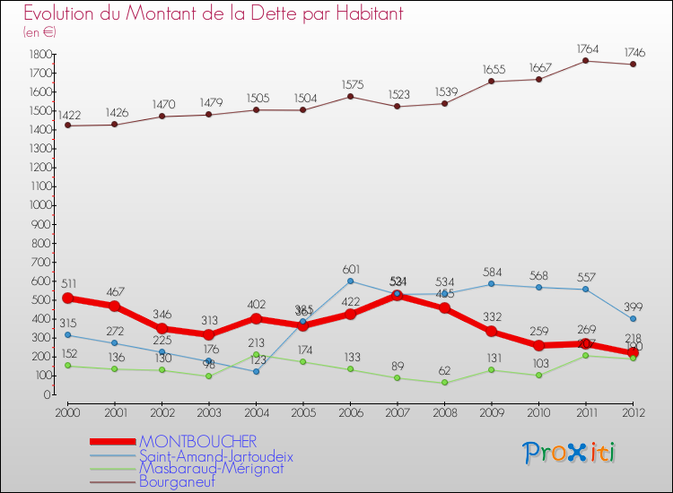 Evolution de la dette par habitant pour la commune de MONTBOUCHER et les communes proches de 2000 à 2012 Comparaison de la dette par habitant pour MONTBOUCHER et les communes voisines de 2000 à 2012