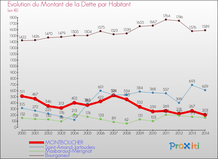Evolution de la dette par habitant pour la commune de MONTBOUCHER et les communes proches de 2000 à 2014 Comparaison de la dette par habitant pour MONTBOUCHER et les communes voisines de 2000 à 2014