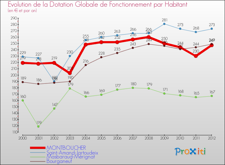 Evolution et montant de la dotation globale de fonctionnement par Habitant pour MONTBOUCHER et les communes proches Comparaison des dotations globales de fonctionnement par habitant pour MONTBOUCHER et les communes voisines