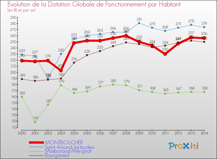 Evolution et montant de la dotation globale de fonctionnement par Habitant pour MONTBOUCHER et les communes proches de 2000 à 2014. Comparaison des dotations globales de fonctionnement par habitant pour MONTBOUCHER et les communes voisines de 2000 à 2014.