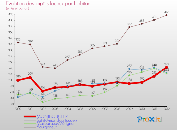 Evolution et montant des impôts locaux par Habitant pour MONTBOUCHER et les communes proches Comparaison des impôts locaux par habitant pour MONTBOUCHER et les communes voisines