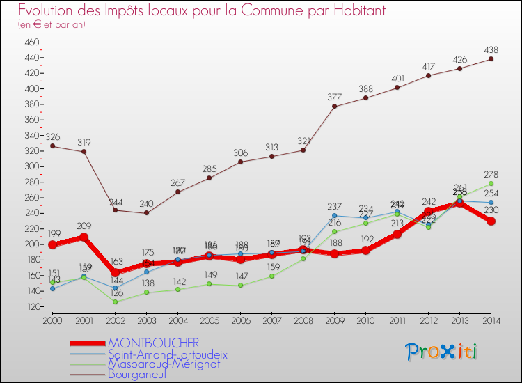 Evolution et montant des impôts locaux par Habitant pour MONTBOUCHER et les communes proches de 2000 à 2014 Comparaison des impôts locaux par habitant pour MONTBOUCHER et les communes voisines de 2000 à 2014