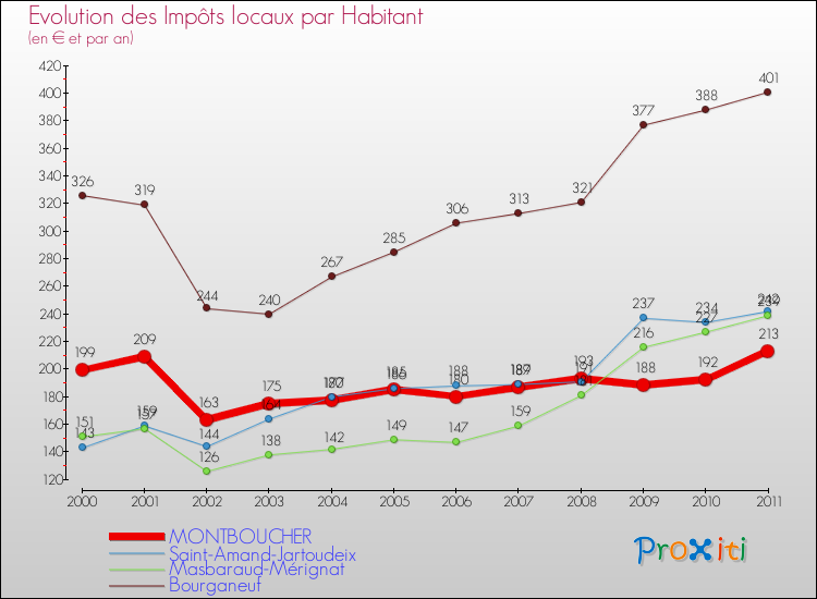 Evolution et montant des impôts locaux par Habitant pour MONTBOUCHER et les communes proches Comparaison des impôts locaux par habitant pour MONTBOUCHER et les communes voisines