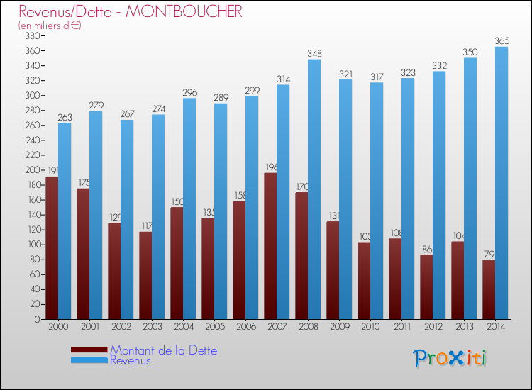 Evolution comparée de la dette et des revenus pour la commune de MONTBOUCHER de 2000 à 2014 Comparaison de la dette et des revenus pour MONTBOUCHER de 2000 à 2014